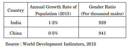 Compare and analyse the given data of India and China, with valid